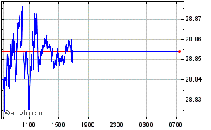 British Pound - Czech Koruna Intraday Forex Chart